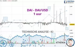 DAI - DAI/USD - 1 uur