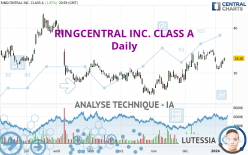 RINGCENTRAL INC. CLASS A - Dagelijks