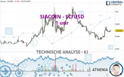 SIACOIN - SC/USD - 1 uur