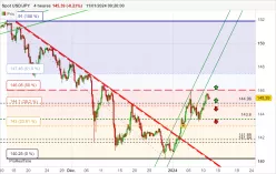 USD/JPY - 4H