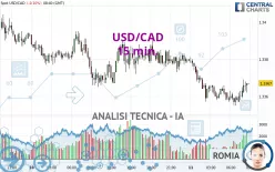 USD/CAD - 15 min.