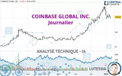 COINBASE GLOBAL INC. - Journalier