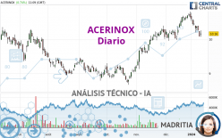 ACERINOX - Daily