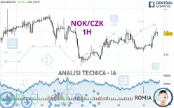 NOK/CZK - 1H