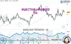 INJECTIVE - INJ/USD - 1H