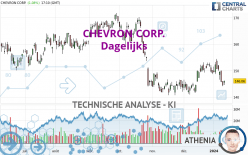 CHEVRON CORP. - Dagelijks