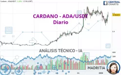 CARDANO - ADA/USDT - Dagelijks