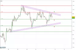 EUR/USD - 1H