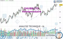 CHUBB LTD. - Weekly