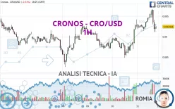 CRONOS - CRO/USD - 1H