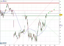 MERCK &amp; COMPANY INC. - Täglich