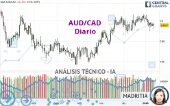 AUD/CAD - Daily