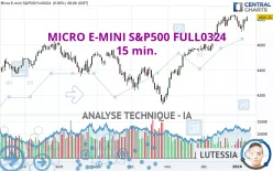 MICRO E-MINI S&amp;P500 FULL0325 - 15 min.