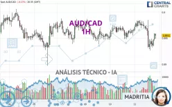 AUD/CAD - 1H