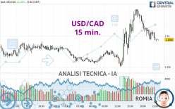 USD/CAD - 15 min.