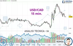 USD/CAD - 15 min.