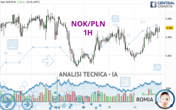 NOK/PLN - 1H