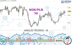 NOK/PLN - 1 uur