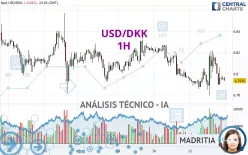 USD/DKK - 1H