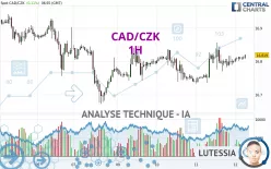 CAD/CZK - 1H