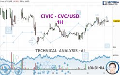 CIVIC - CVC/USD - 1H