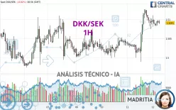 DKK/SEK - 1H