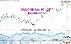 DANONE S.A. EO -.25 - Journalier