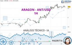 ARAGON - ANT/USD - 1H