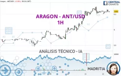 ARAGON - ANT/USD - 1H