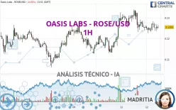 OASIS - ROSE/USD - 1H