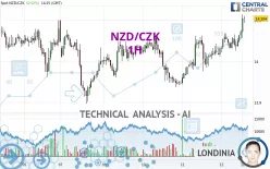 NZD/CZK - 1H