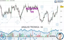 NZD/DKK - 1H