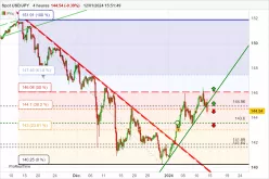 USD/JPY - 4H