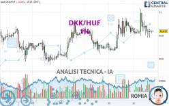 DKK/HUF - 1H