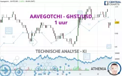 AAVEGOTCHI - GHST/USD - 1 uur