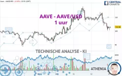 AAVE - AAVE/USD - 1 uur