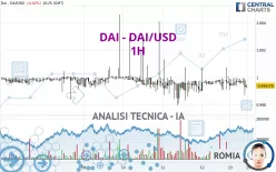 DAI - DAI/USD - 1H