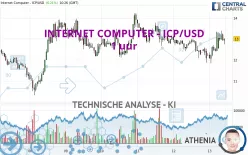 INTERNET COMPUTER - ICP/USD - 1 uur