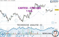 CARTESI - CTSI/USD - 1 Std.