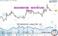 MOONRIVER - MOVR/USD - 1 Std.