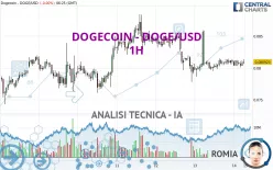 DOGECOIN - DOGE/USD - 1H