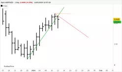 GBP/NZD - Dagelijks