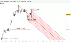 CDAX PERF INDEX - Dagelijks