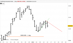 NASDAQ INDUSTRIAL INDEX - Daily