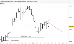 NASDAQ INDUSTRIAL INDEX - Giornaliero