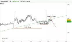 EUR/DKK - Giornaliero