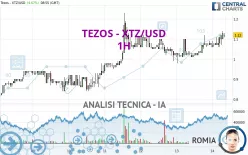 TEZOS - XTZ/USD - 1H