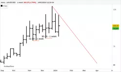 AAVE - AAVE/USD - Wekelijks