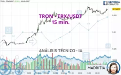 TRON - TRX/USDT - 15 min.