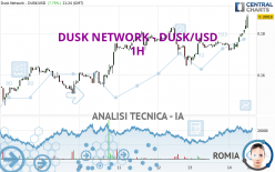 DUSK NETWORK - DUSK/USD - 1H